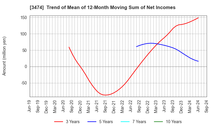 3474 G-FACTORY CO.,LTD.: Trend of Mean of 12-Month Moving Sum of Net Incomes