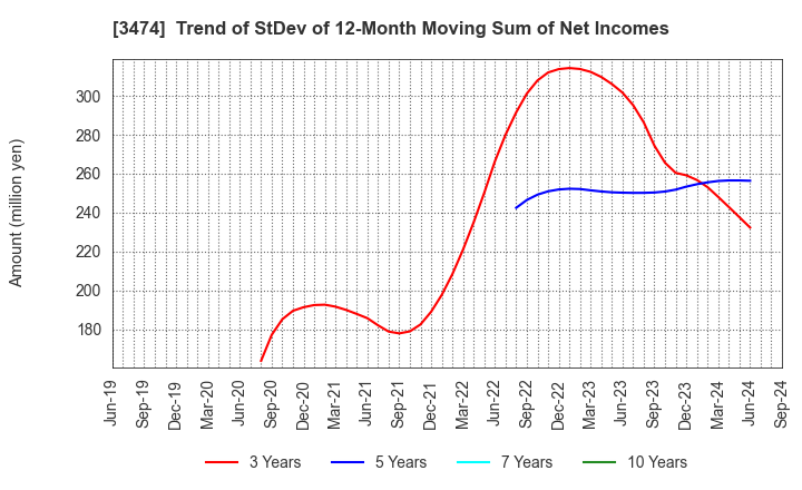 3474 G-FACTORY CO.,LTD.: Trend of StDev of 12-Month Moving Sum of Net Incomes