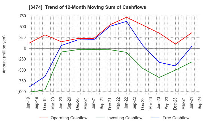 3474 G-FACTORY CO.,LTD.: Trend of 12-Month Moving Sum of Cashflows