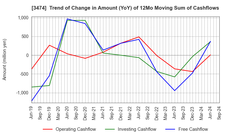 3474 G-FACTORY CO.,LTD.: Trend of Change in Amount (YoY) of 12Mo Moving Sum of Cashflows