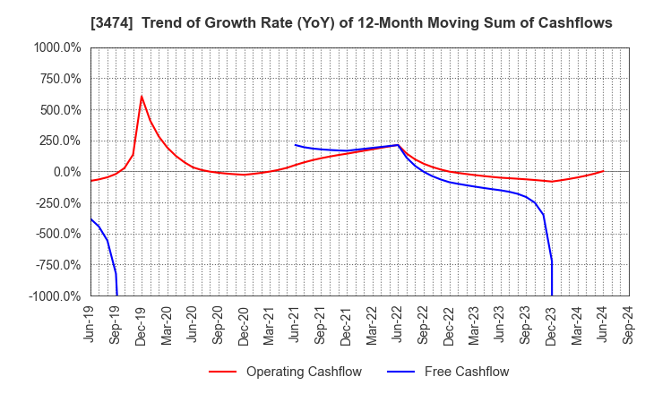 3474 G-FACTORY CO.,LTD.: Trend of Growth Rate (YoY) of 12-Month Moving Sum of Cashflows