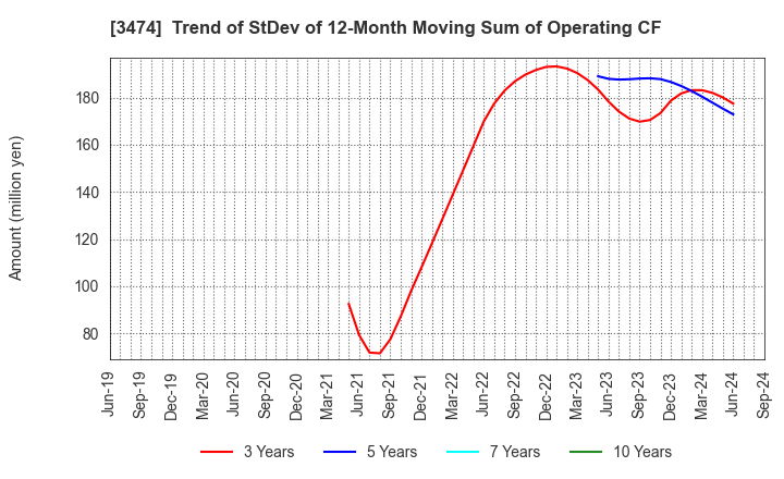 3474 G-FACTORY CO.,LTD.: Trend of StDev of 12-Month Moving Sum of Operating CF