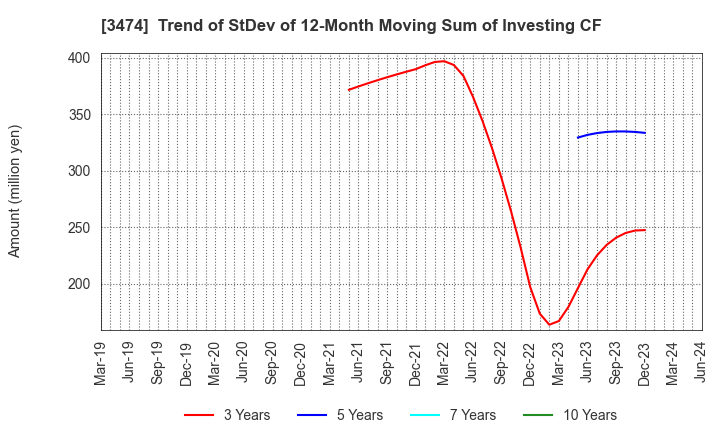 3474 G-FACTORY CO.,LTD.: Trend of StDev of 12-Month Moving Sum of Investing CF