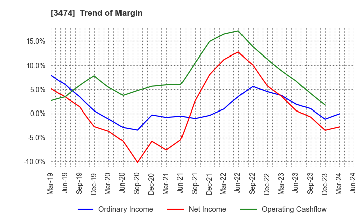 3474 G-FACTORY CO.,LTD.: Trend of Margin