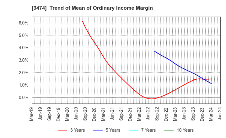 3474 G-FACTORY CO.,LTD.: Trend of Mean of Ordinary Income Margin