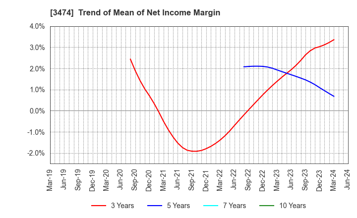 3474 G-FACTORY CO.,LTD.: Trend of Mean of Net Income Margin