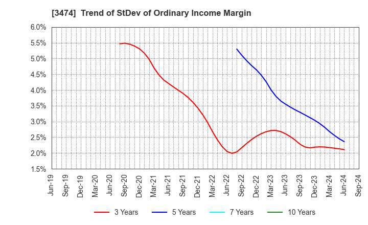 3474 G-FACTORY CO.,LTD.: Trend of StDev of Ordinary Income Margin