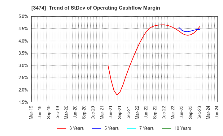 3474 G-FACTORY CO.,LTD.: Trend of StDev of Operating Cashflow Margin