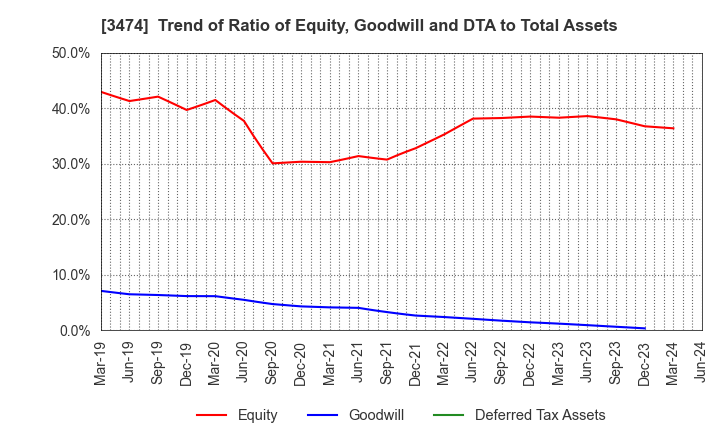 3474 G-FACTORY CO.,LTD.: Trend of Ratio of Equity, Goodwill and DTA to Total Assets