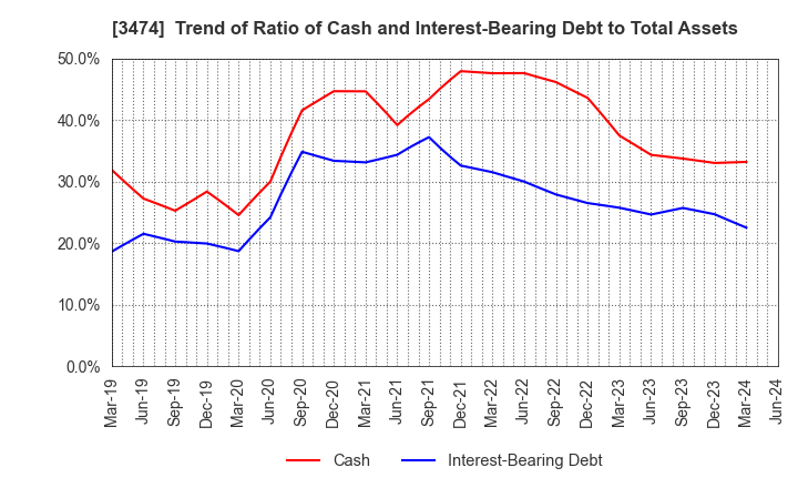 3474 G-FACTORY CO.,LTD.: Trend of Ratio of Cash and Interest-Bearing Debt to Total Assets