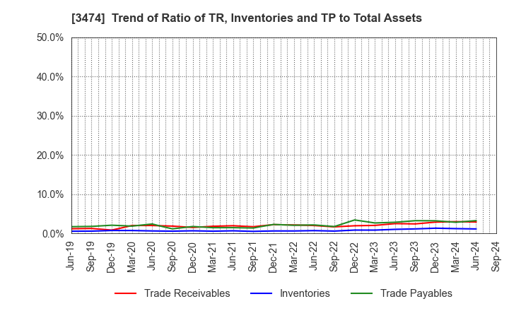 3474 G-FACTORY CO.,LTD.: Trend of Ratio of TR, Inventories and TP to Total Assets