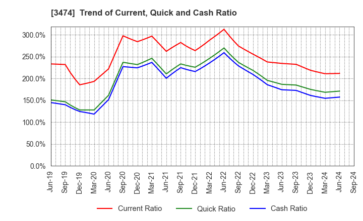 3474 G-FACTORY CO.,LTD.: Trend of Current, Quick and Cash Ratio