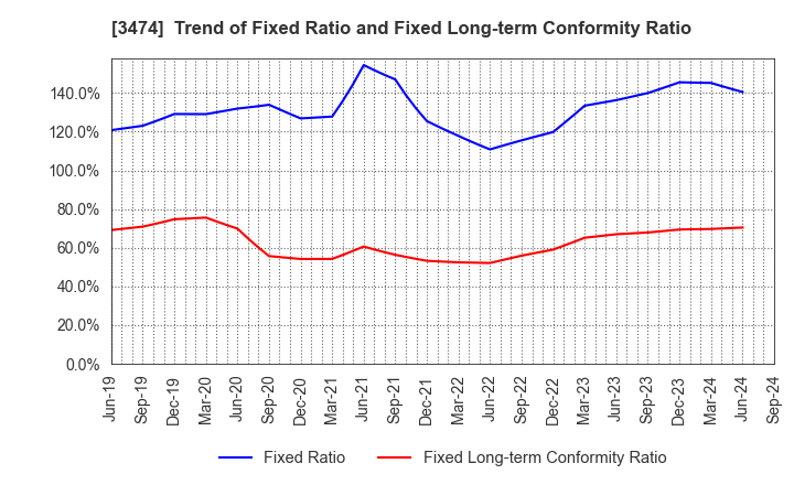 3474 G-FACTORY CO.,LTD.: Trend of Fixed Ratio and Fixed Long-term Conformity Ratio