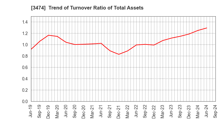 3474 G-FACTORY CO.,LTD.: Trend of Turnover Ratio of Total Assets