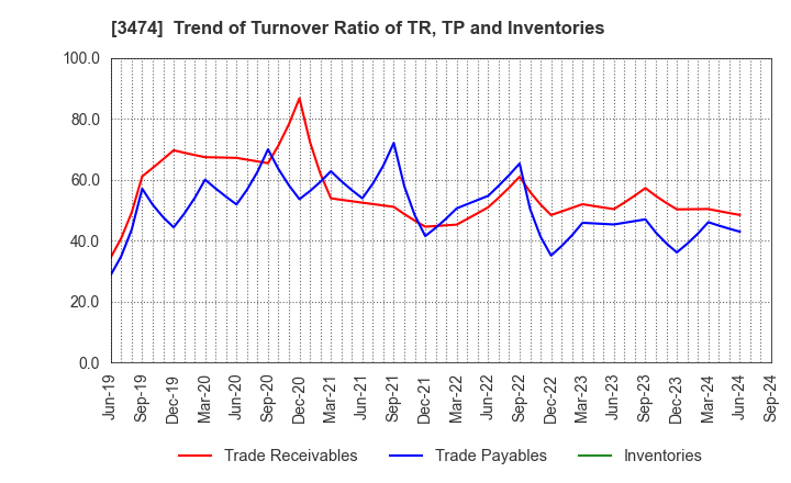 3474 G-FACTORY CO.,LTD.: Trend of Turnover Ratio of TR, TP and Inventories