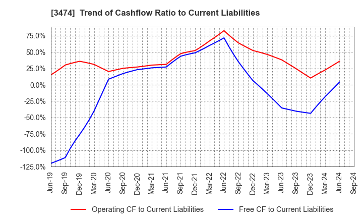 3474 G-FACTORY CO.,LTD.: Trend of Cashflow Ratio to Current Liabilities