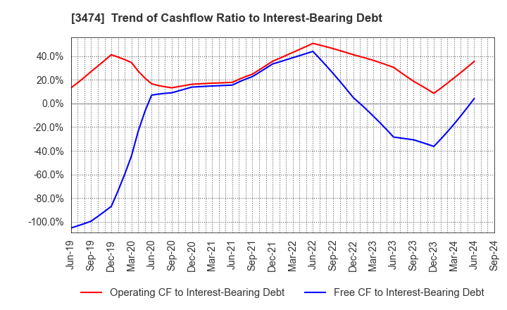 3474 G-FACTORY CO.,LTD.: Trend of Cashflow Ratio to Interest-Bearing Debt