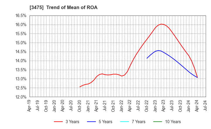 3475 Good Com Asset Co., Ltd.: Trend of Mean of ROA