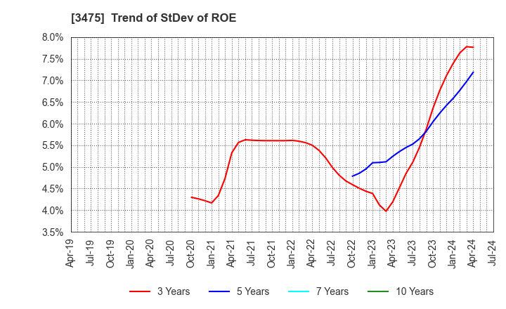 3475 Good Com Asset Co., Ltd.: Trend of StDev of ROE