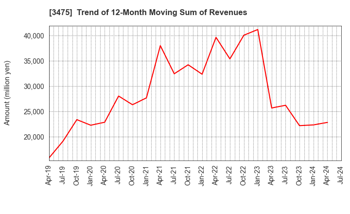 3475 Good Com Asset Co., Ltd.: Trend of 12-Month Moving Sum of Revenues