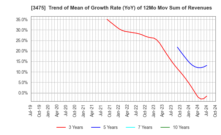 3475 Good Com Asset Co., Ltd.: Trend of Mean of Growth Rate (YoY) of 12Mo Mov Sum of Revenues