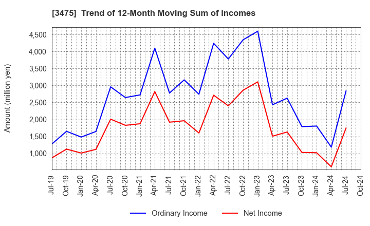 3475 Good Com Asset Co., Ltd.: Trend of 12-Month Moving Sum of Incomes