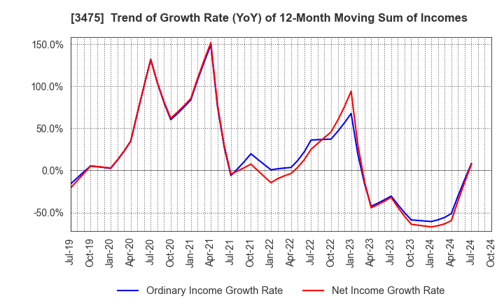 3475 Good Com Asset Co., Ltd.: Trend of Growth Rate (YoY) of 12-Month Moving Sum of Incomes