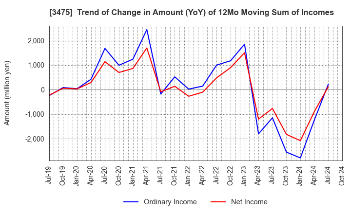 3475 Good Com Asset Co., Ltd.: Trend of Change in Amount (YoY) of 12Mo Moving Sum of Incomes