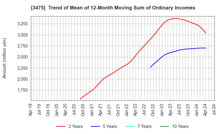 3475 Good Com Asset Co., Ltd.: Trend of Mean of 12-Month Moving Sum of Ordinary Incomes