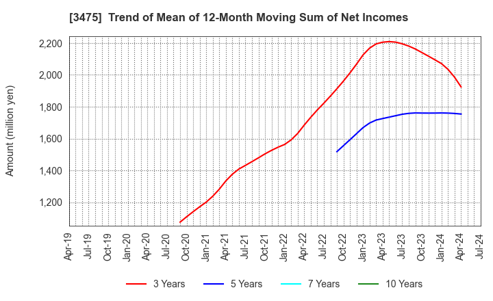 3475 Good Com Asset Co., Ltd.: Trend of Mean of 12-Month Moving Sum of Net Incomes