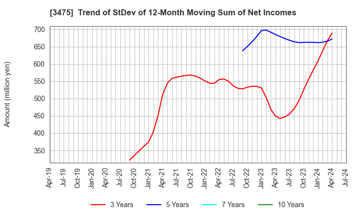 3475 Good Com Asset Co., Ltd.: Trend of StDev of 12-Month Moving Sum of Net Incomes