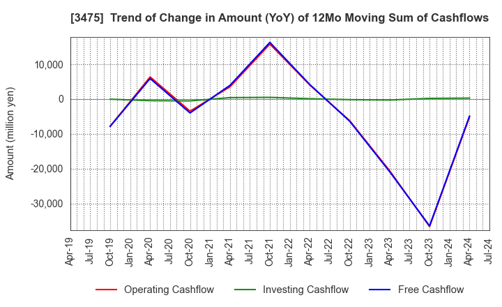 3475 Good Com Asset Co., Ltd.: Trend of Change in Amount (YoY) of 12Mo Moving Sum of Cashflows