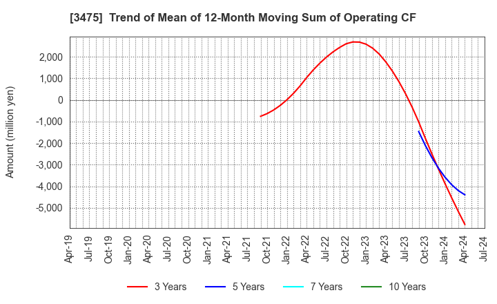 3475 Good Com Asset Co., Ltd.: Trend of Mean of 12-Month Moving Sum of Operating CF