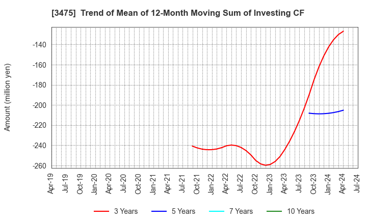 3475 Good Com Asset Co., Ltd.: Trend of Mean of 12-Month Moving Sum of Investing CF