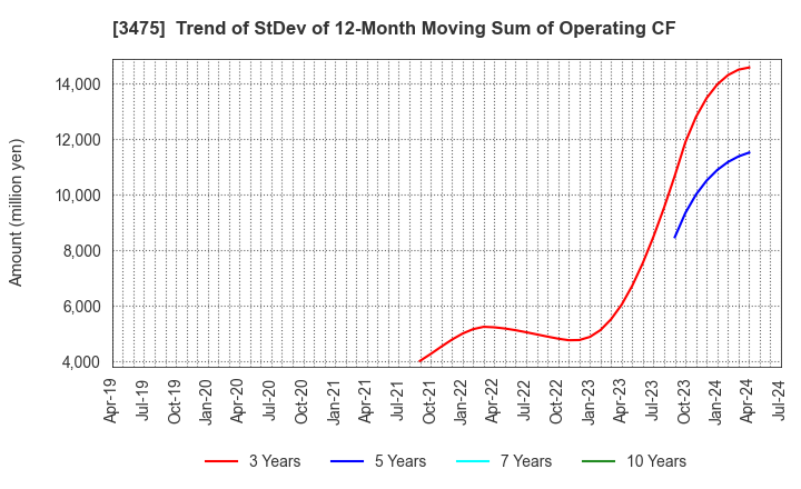 3475 Good Com Asset Co., Ltd.: Trend of StDev of 12-Month Moving Sum of Operating CF