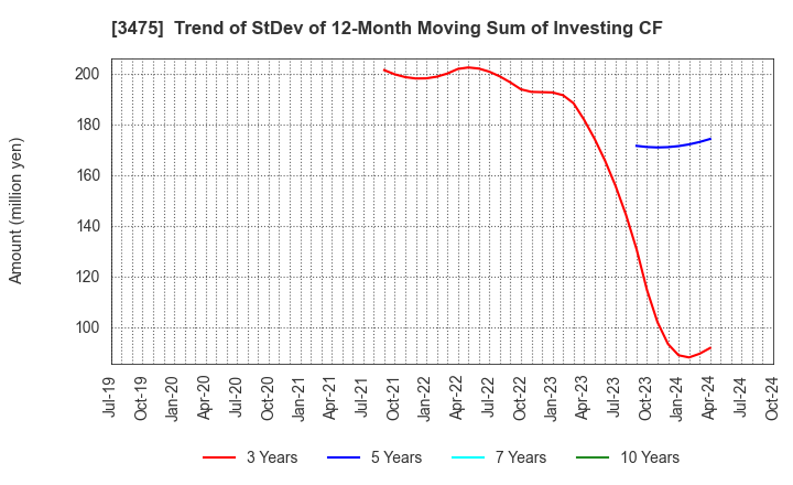 3475 Good Com Asset Co., Ltd.: Trend of StDev of 12-Month Moving Sum of Investing CF