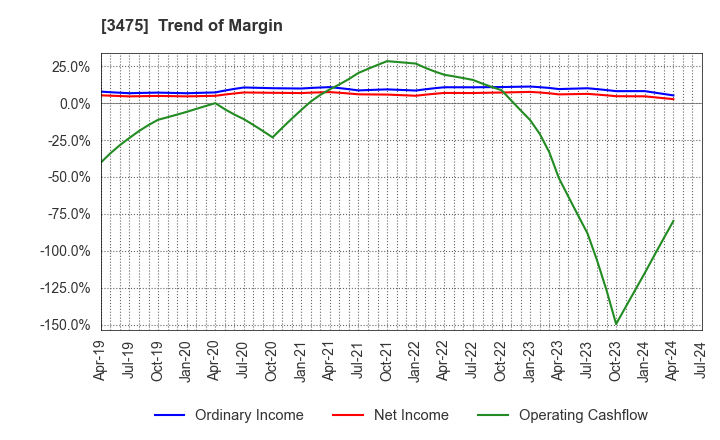 3475 Good Com Asset Co., Ltd.: Trend of Margin