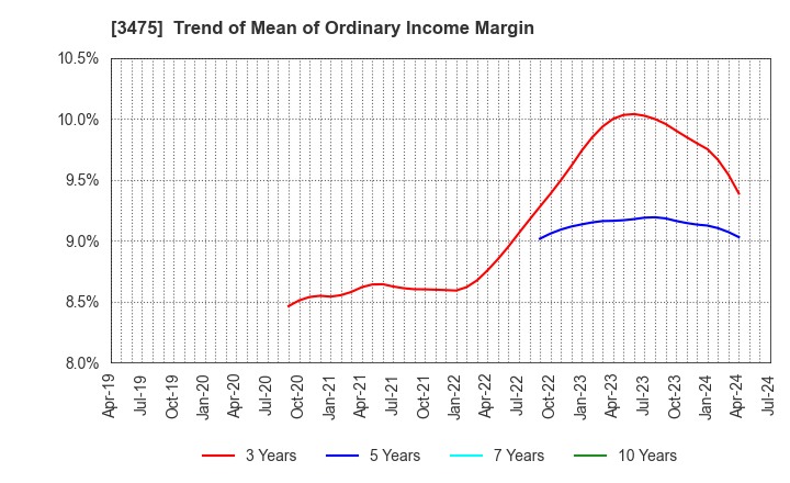 3475 Good Com Asset Co., Ltd.: Trend of Mean of Ordinary Income Margin