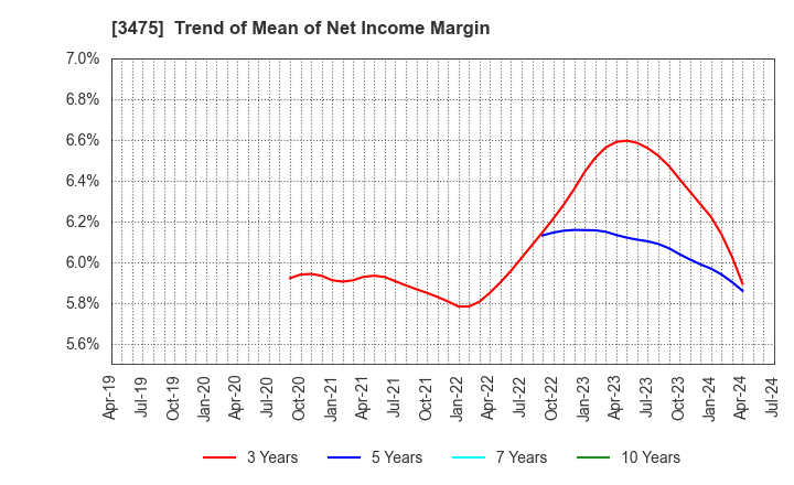 3475 Good Com Asset Co., Ltd.: Trend of Mean of Net Income Margin