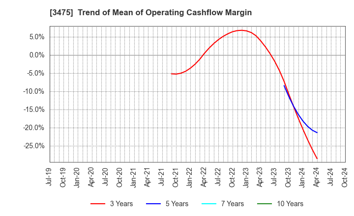 3475 Good Com Asset Co., Ltd.: Trend of Mean of Operating Cashflow Margin