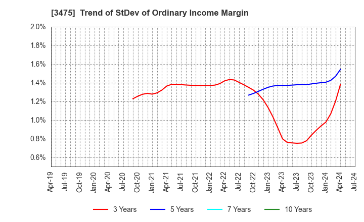 3475 Good Com Asset Co., Ltd.: Trend of StDev of Ordinary Income Margin