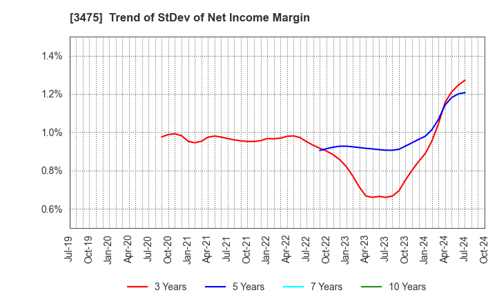 3475 Good Com Asset Co., Ltd.: Trend of StDev of Net Income Margin