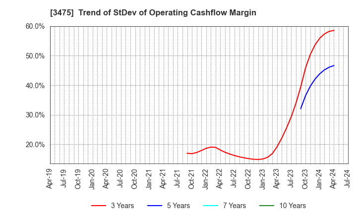 3475 Good Com Asset Co., Ltd.: Trend of StDev of Operating Cashflow Margin