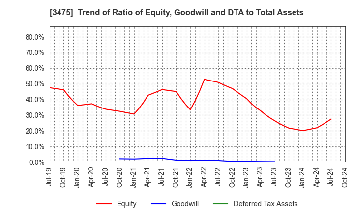 3475 Good Com Asset Co., Ltd.: Trend of Ratio of Equity, Goodwill and DTA to Total Assets