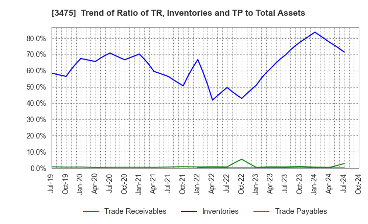 3475 Good Com Asset Co., Ltd.: Trend of Ratio of TR, Inventories and TP to Total Assets