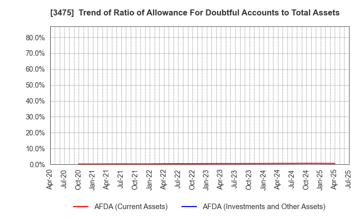 3475 Good Com Asset Co., Ltd.: Trend of Ratio of Allowance For Doubtful Accounts to Total Assets