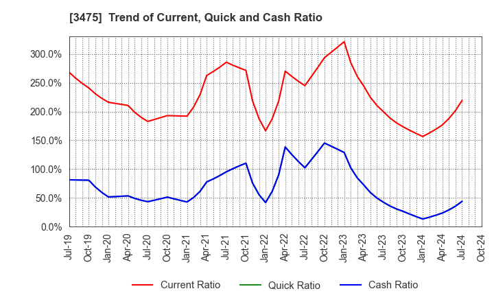 3475 Good Com Asset Co., Ltd.: Trend of Current, Quick and Cash Ratio