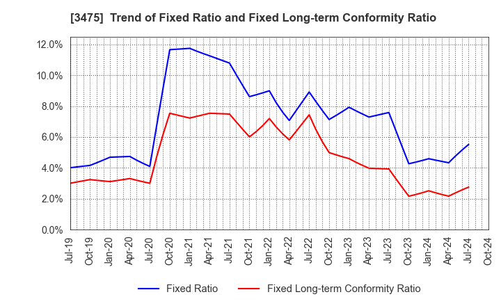 3475 Good Com Asset Co., Ltd.: Trend of Fixed Ratio and Fixed Long-term Conformity Ratio