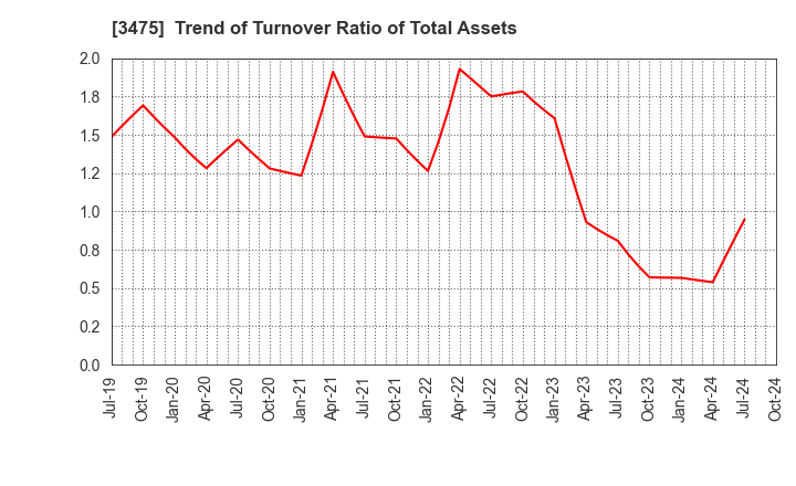 3475 Good Com Asset Co., Ltd.: Trend of Turnover Ratio of Total Assets