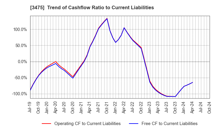 3475 Good Com Asset Co., Ltd.: Trend of Cashflow Ratio to Current Liabilities